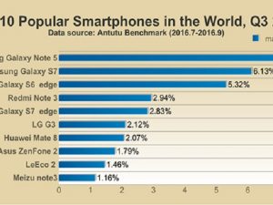 Daftar 10 Smartphone Terpopuler di Dunia Versi AnTuTu