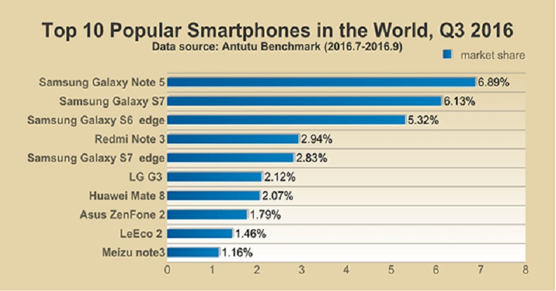 Daftar 10 Smartphone Terpopuler di Dunia Versi AnTuTu
